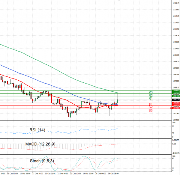 Euro - Dollar Analysis Technical analysis 30/10/2024